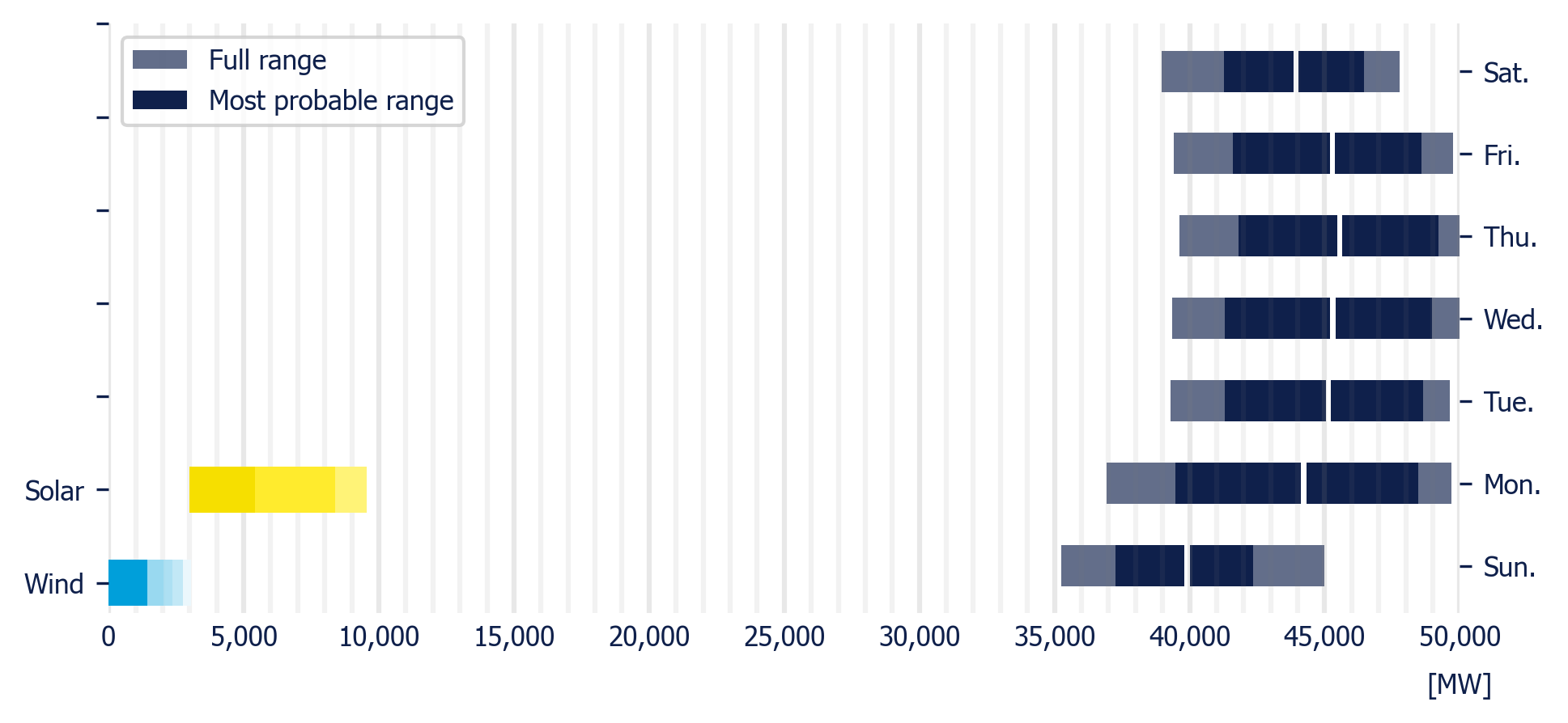 Planned demand in the MDA
