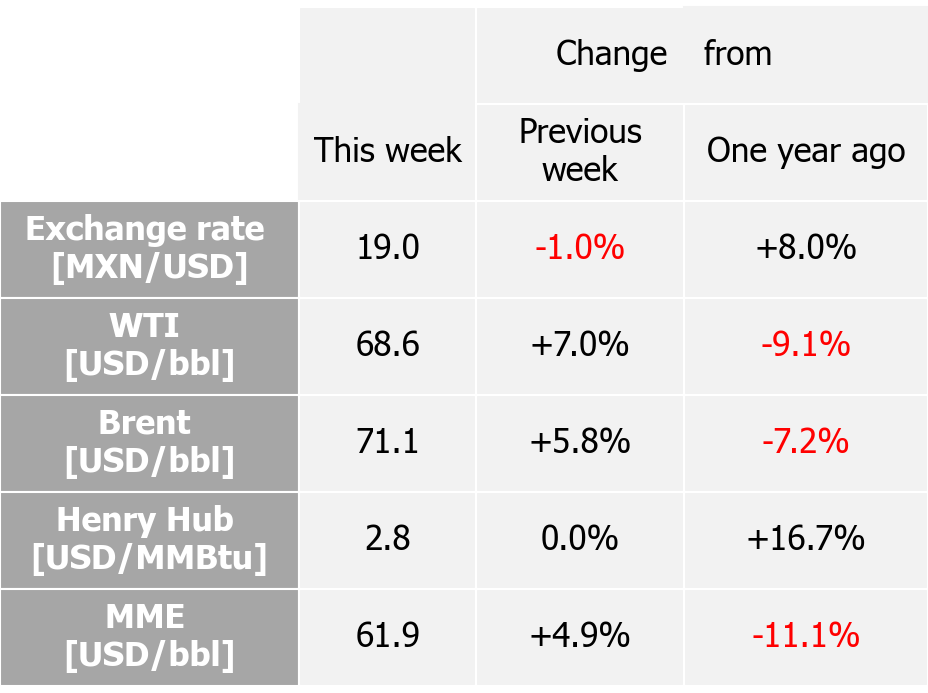 International indexes