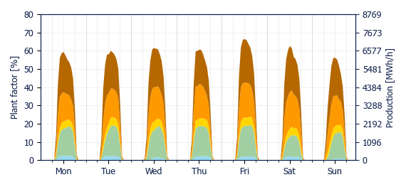 Hourly Solar production