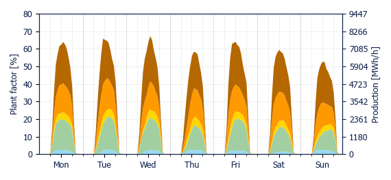 Hourly Solar production