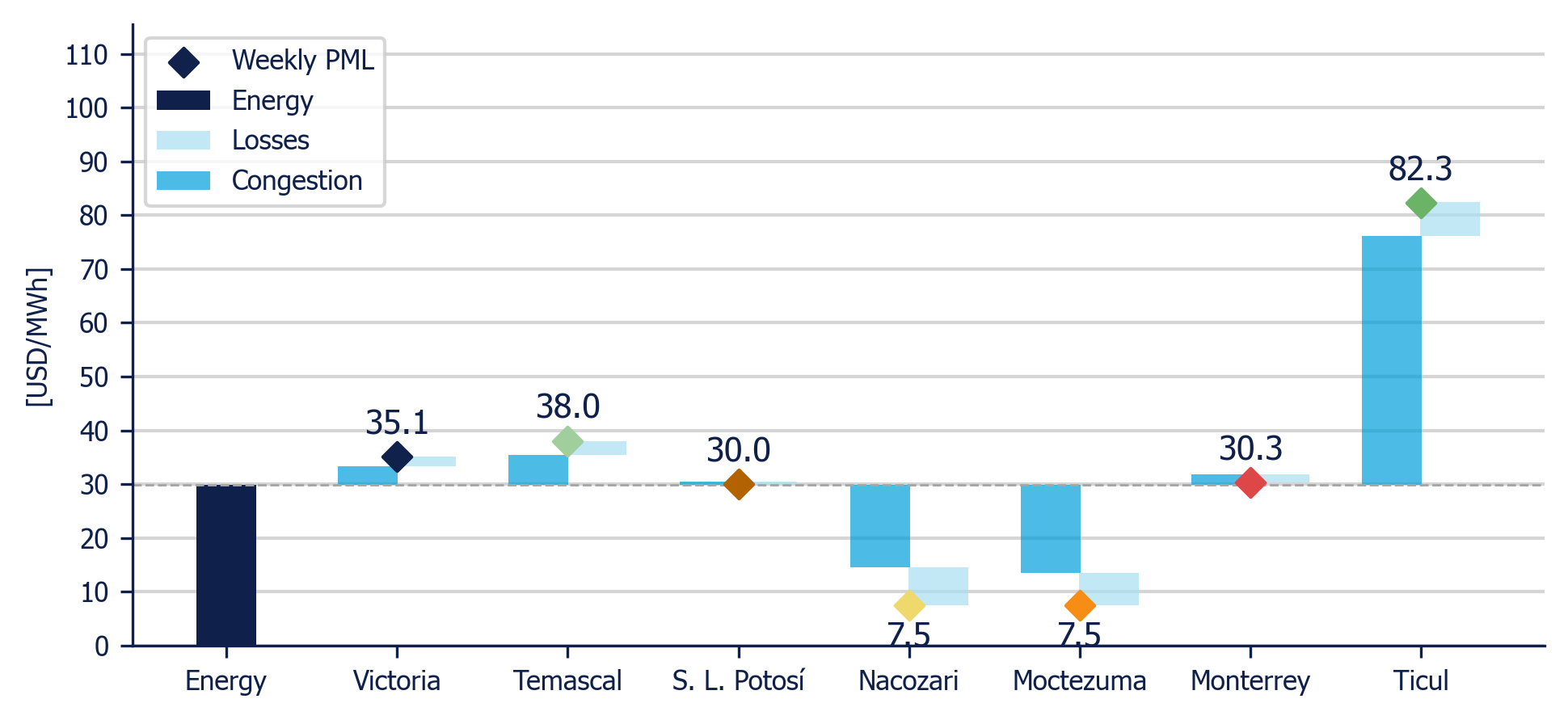 Weekly Average PML Components in 7 reference nodes (MDA)