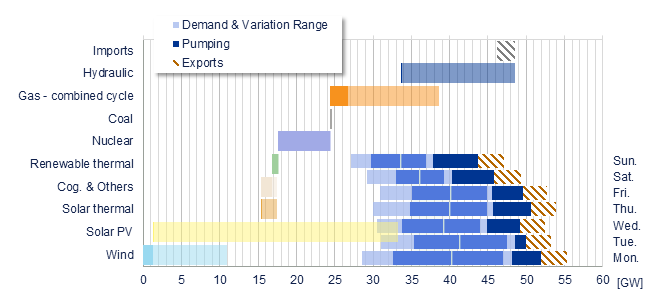 Power range by energy sources vs demand Iberia