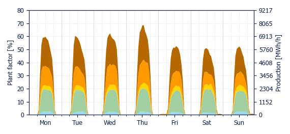 Hourly Solar production