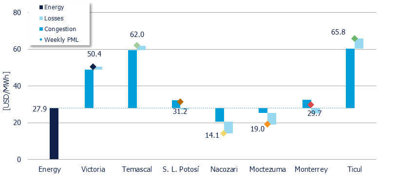 Weekly Average PML Components in 7 reference nodes (MDA)