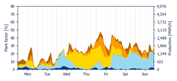 Hourly Wind production