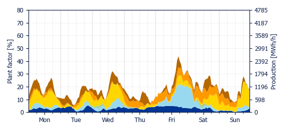 Hourly Wind production
