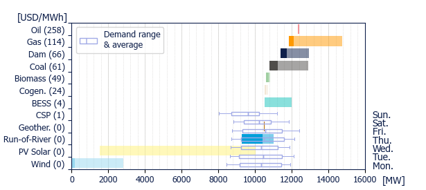 Power range by energy sources (average prices)