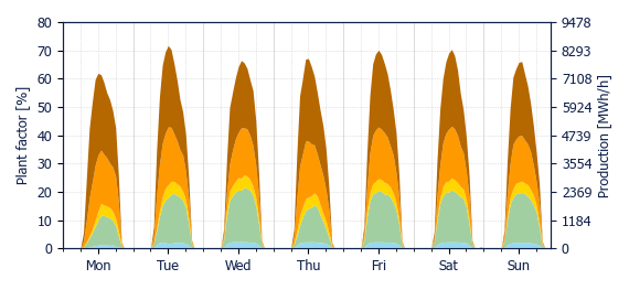 Hourly Solar production