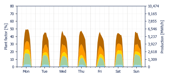 Hourly Solar production