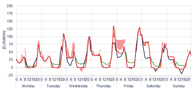 Weekly evolution of the hourly price of the Day-ahead and Intraday Market (DAM and IM)
