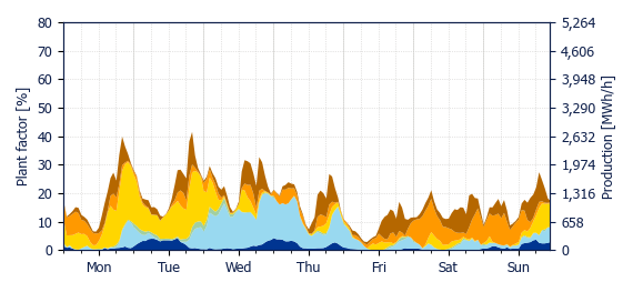 Hourly Wind production