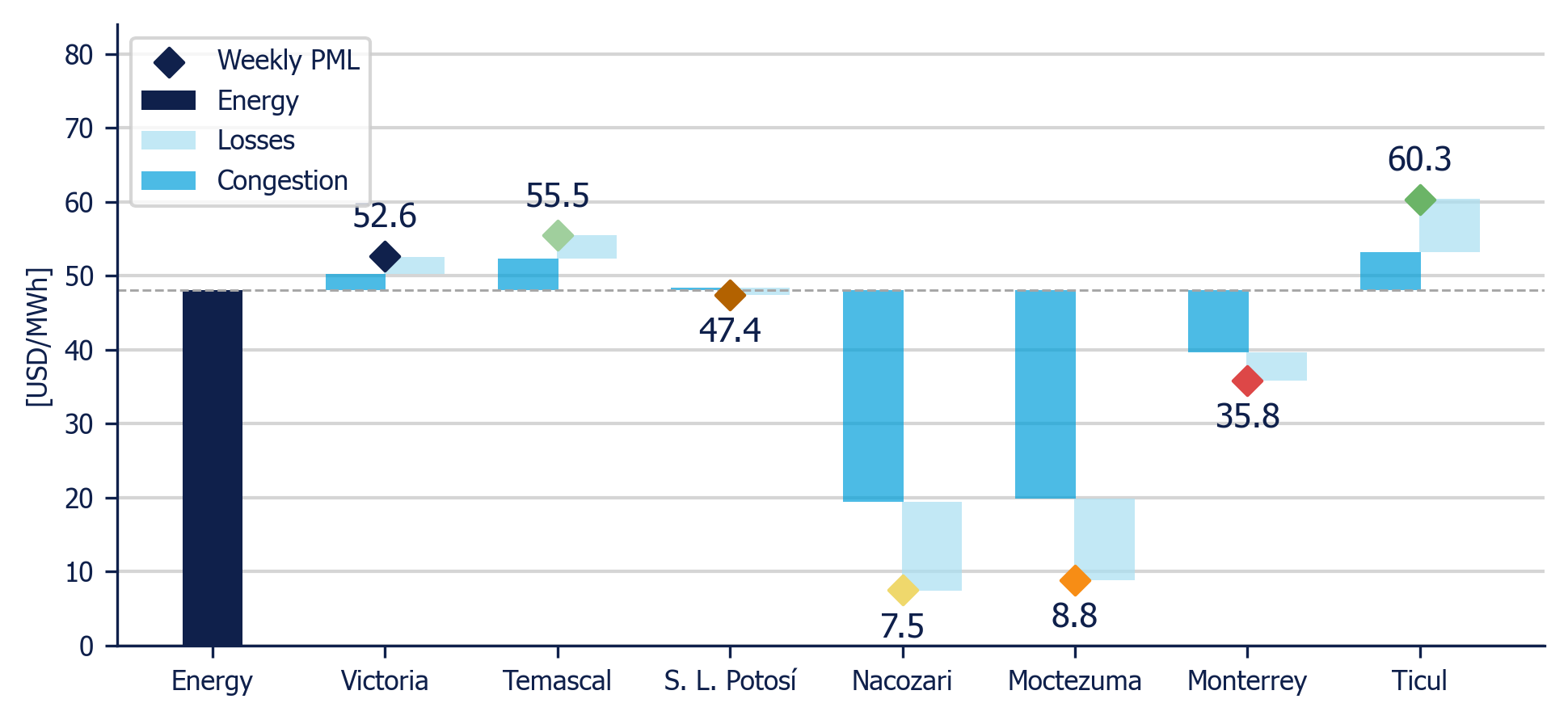Weekly Average PML Components in 7 reference nodes (MDA)