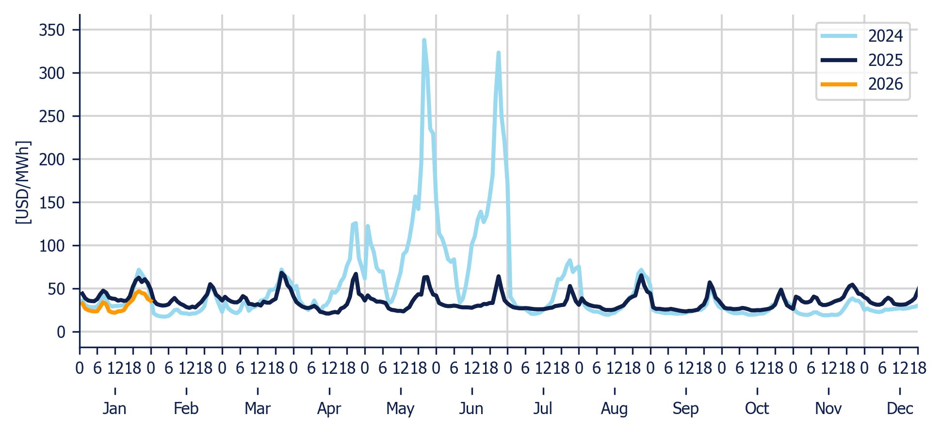 Energy Component of the National Interconnected System - Hourly average per month