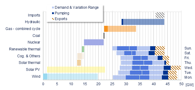 Power range by energy sources vs demand Iberia