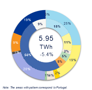 Generation Mix Iberia