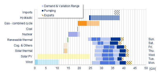 Power range by energy sources vs demand Iberia