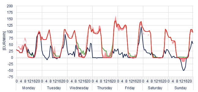 Weekly evolution of the hourly price of the Day-ahead and Intraday Market (DAM and IM)