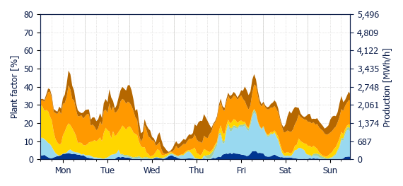 Hourly Wind production
