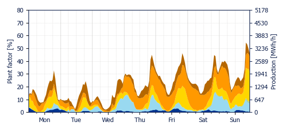 Hourly Wind production