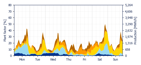 Hourly Wind production