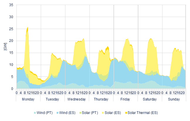 Hourly wind & solar generation