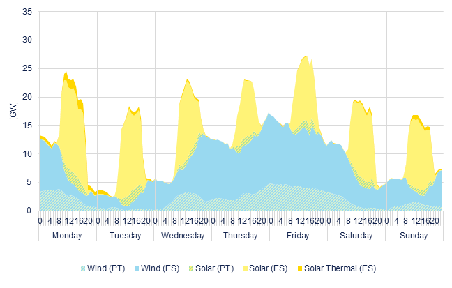 Hourly wind & solar generation