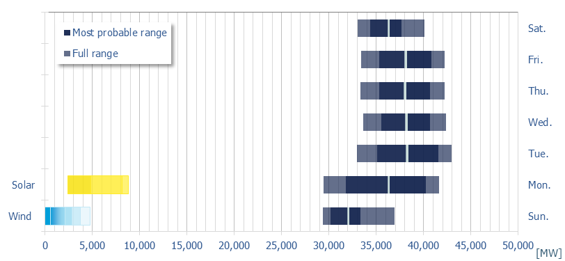 Planned demand in the MDA
