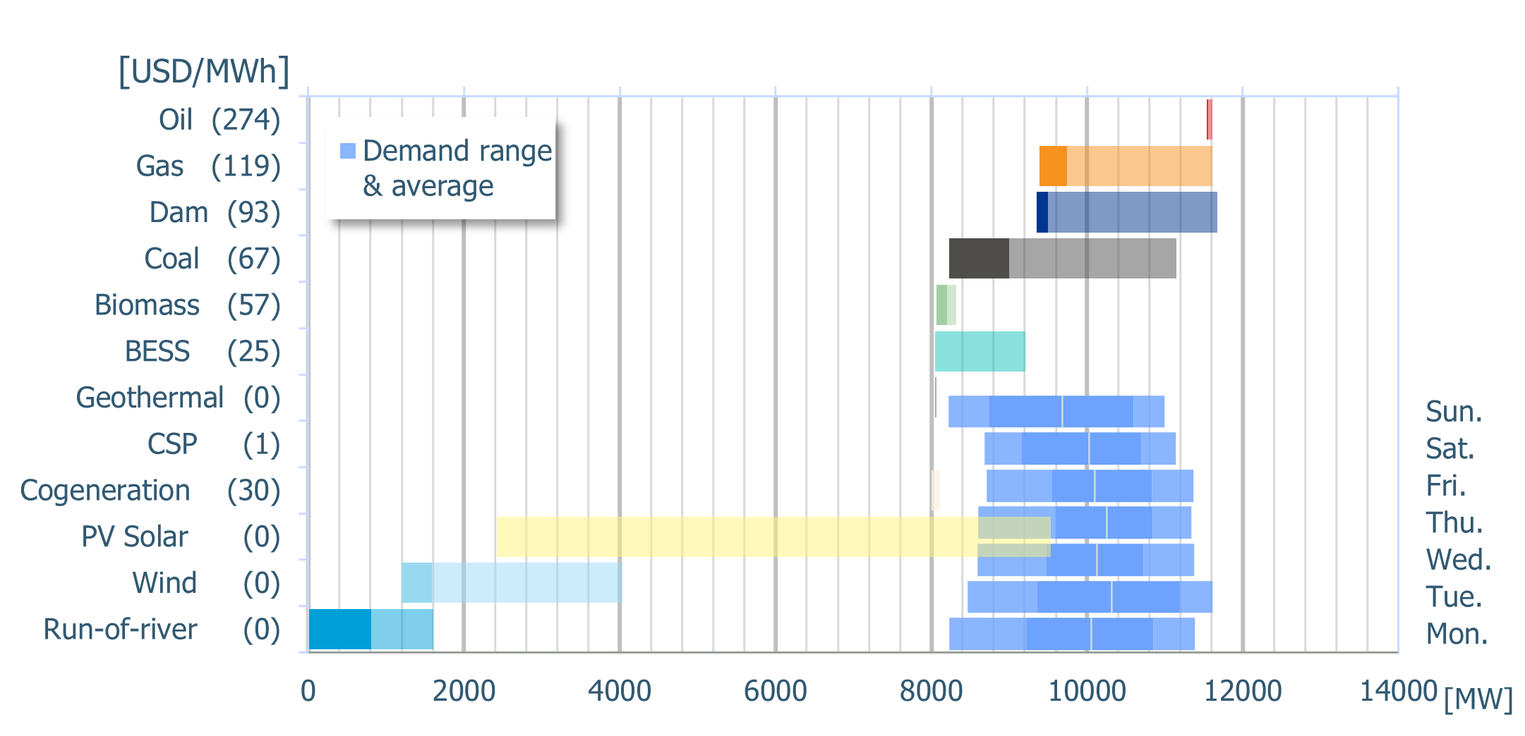 Power range by energy sources (average prices)