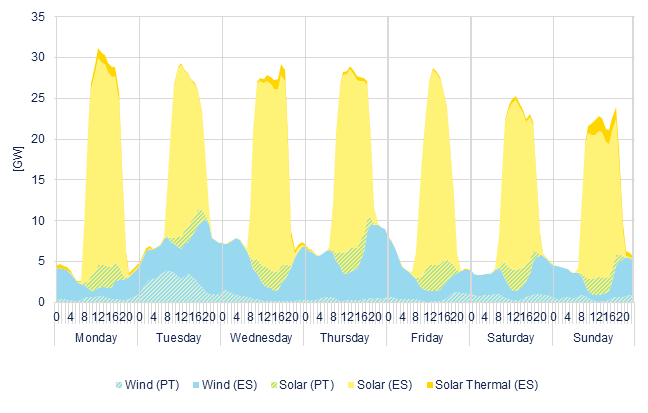 Hourly wind & solar generation