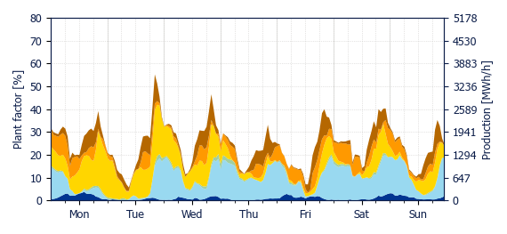 Hourly Wind production