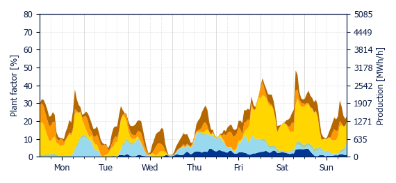 Hourly Wind production