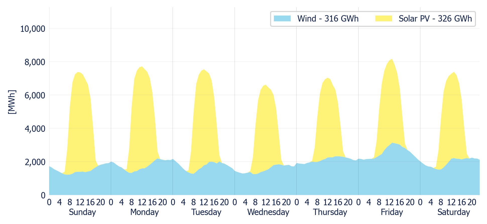 Wind & Solar generation forecast for the SIN (MDA)