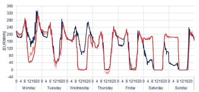 Weekly evolution of the hourly price of the Day-ahead and Intraday Market (DAM and IM)