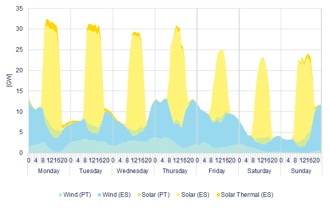 Hourly wind & solar generation