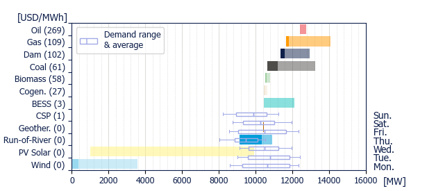Power range by energy sources (average prices)