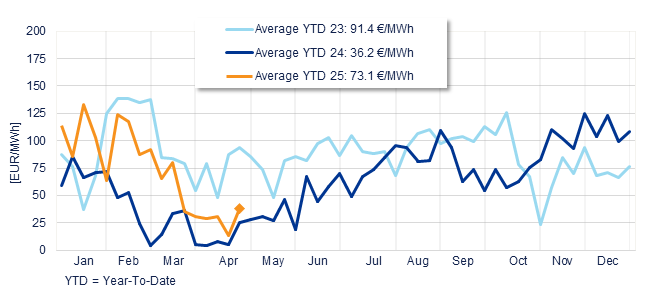 Annual evolution of the average weekly price of the Spanish Daily Market