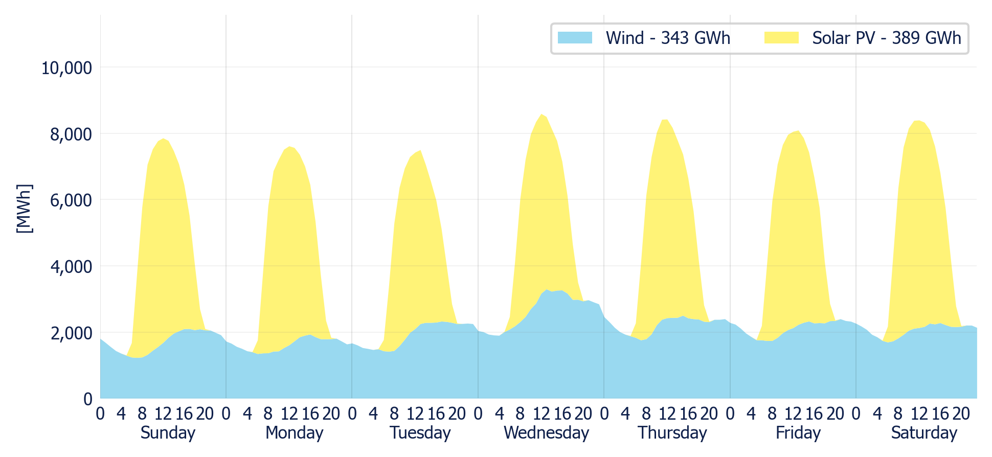 Wind & Solar generation forecast for the SIN (MDA)