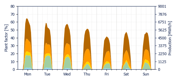 Hourly Solar production