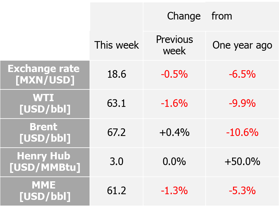 International indexes