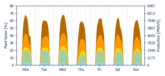 Hourly Solar production