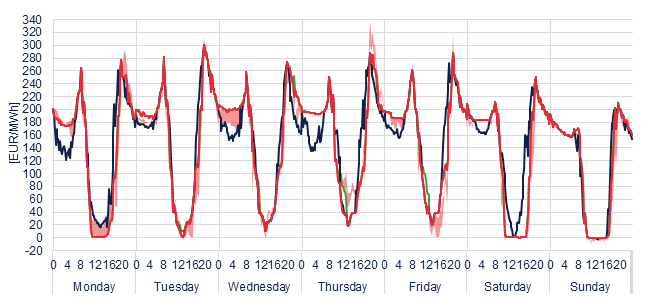 Weekly evolution of the hourly price of the Day-ahead and Intraday Market (DAM and IM)