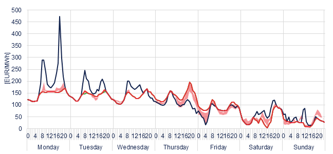 Weekly evolution of the hourly price of the Day-ahead and Intraday Market (DAM and IM)