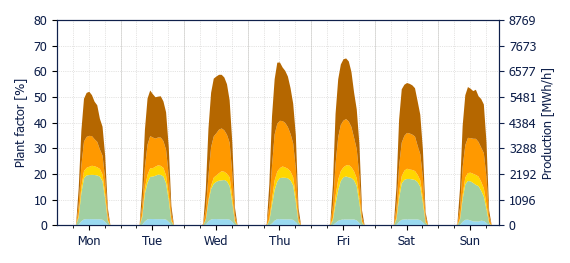 Hourly Solar production