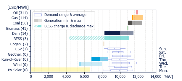 Power range by energy sources (average prices)