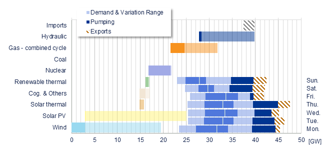 Power range by energy sources vs demand Iberia