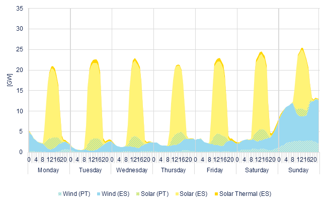Hourly wind & solar generation