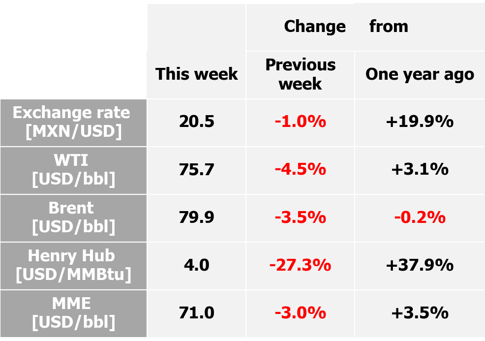 International indexes