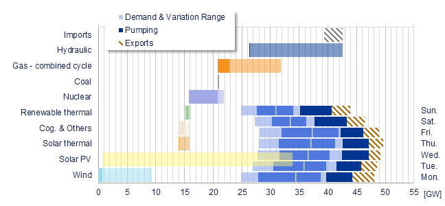 Power range by energy sources vs demand Iberia