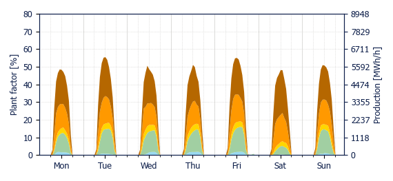 Hourly Solar production