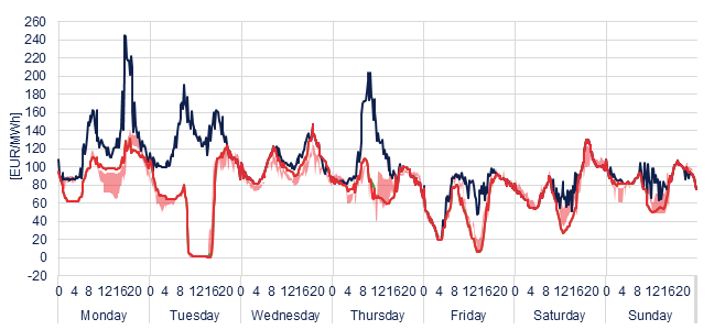 Weekly evolution of the hourly price of the Day-ahead and Intraday Market (DAM and IM)